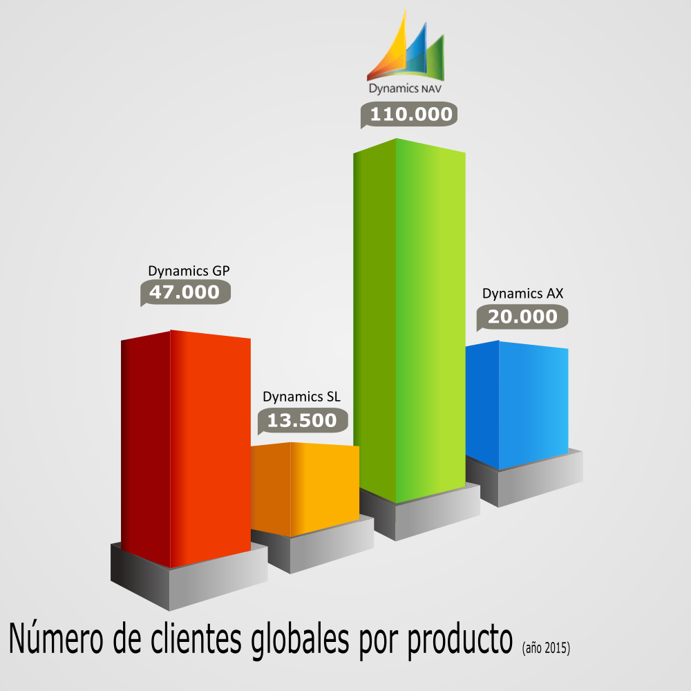 Datos globales Dynamics NAV año 2015