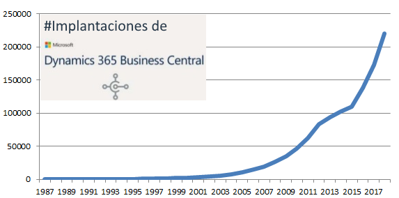 Gráfica de implementaciones de Business Central en empresas